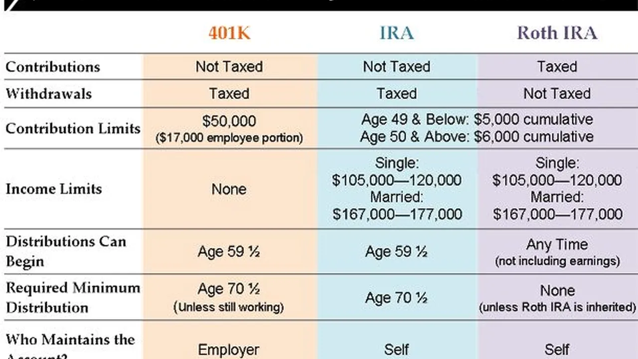 Comparing Different Retirement Plans 401k vs IRA